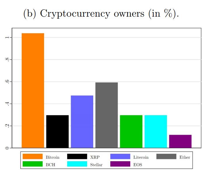 Cryptocurrency owners in %