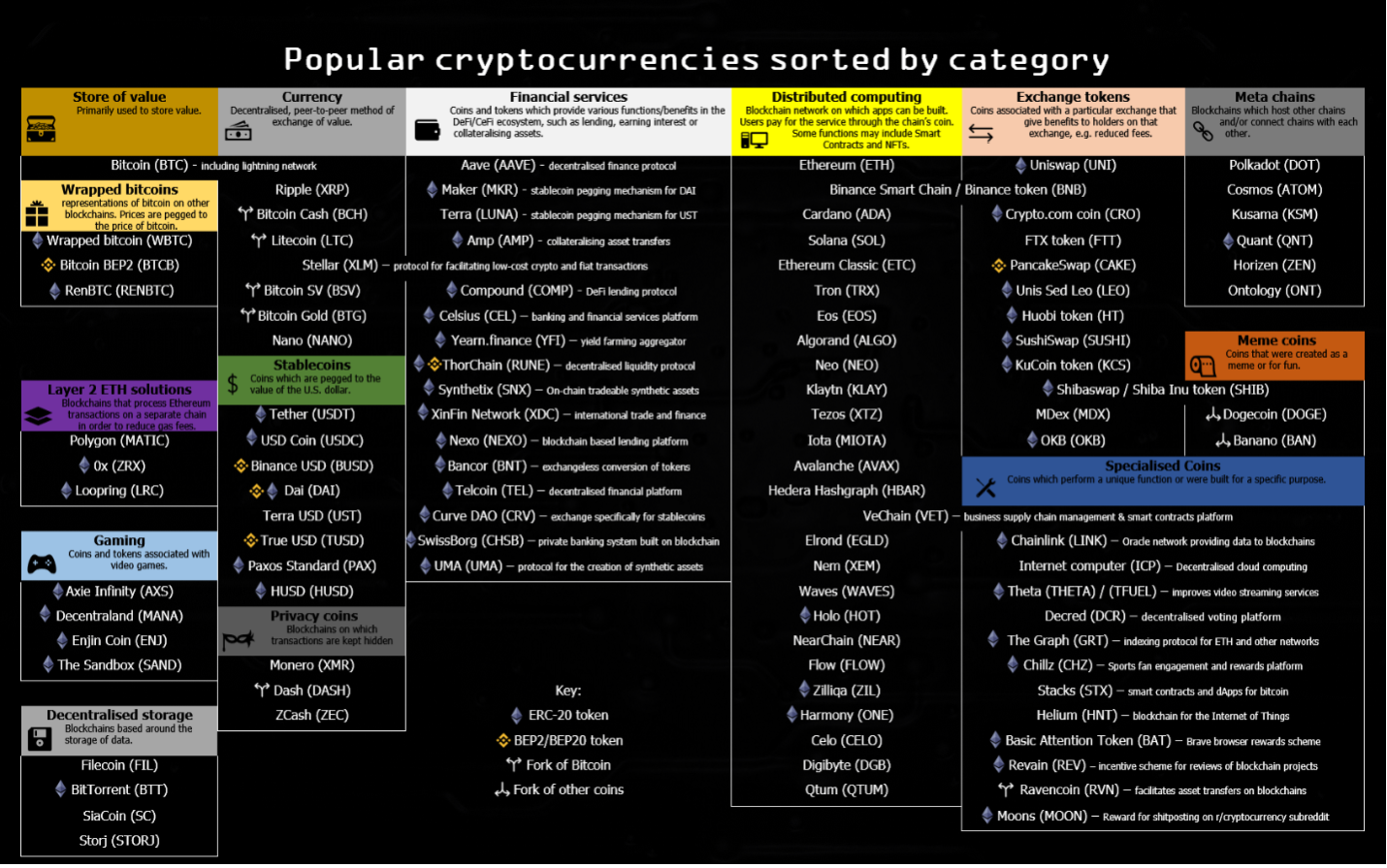 Popular cryptocurrencies sorted by category